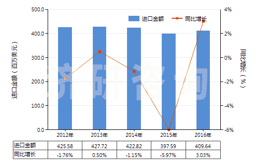 2012-2016年中國其他丙烯聚合物非泡沫塑料板、片、膜、箔等(HS39202090)進口總額及增速統計 2012-2016年中國其他丙烯聚合物非泡沫塑料板、片、膜、箔等(HS39202090)進口總額及增速統計
